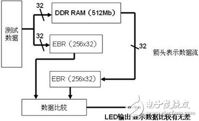 采用FPGA IP實現(xiàn)DDR的讀寫控制的設計與驗證