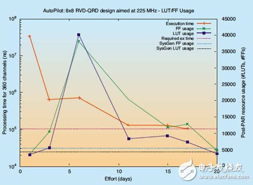 FPGA 資源用量隨著開發(fā)時間增加而下降