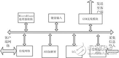 安全通信系統(tǒng)的FPGA實(shí)現(xiàn)