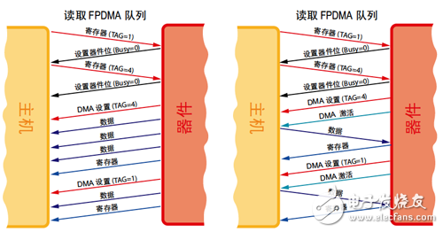 主機(jī)和器件之間第一方 DMA 讀/寫排序操作的 FIS 流程