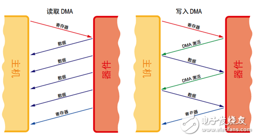 主機(jī)和器件之間 DMA 讀/寫操作的 FIS 流程