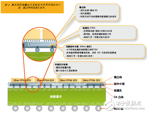 賽靈思的堆疊硅片互聯(lián)技術(shù)采用無源硅中介層、微凸塊和硅通孔技術(shù)