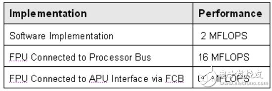 基于FPGA平臺(tái)的嵌入式PowerPC協(xié)處理器實(shí)現(xiàn)算法加速設(shè)計(jì)