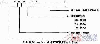 基于Microblaze軟核FSL總線的門(mén)光子計(jì)數(shù)器設(shè)計(jì)與實(shí)現(xiàn)