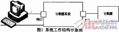 基于Microblaze軟核FSL總線的門(mén)光子計(jì)數(shù)器設(shè)計(jì)與實(shí)現(xiàn)
