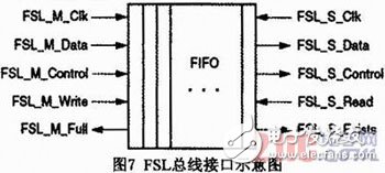 基于Microblaze軟核FSL總線的門(mén)光子計(jì)數(shù)器設(shè)計(jì)與實(shí)現(xiàn)