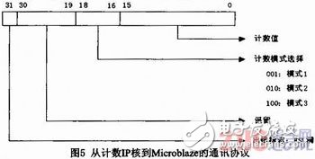 基于Microblaze軟核FSL總線的門(mén)光子計(jì)數(shù)器設(shè)計(jì)與實(shí)現(xiàn)