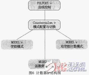 基于Microblaze軟核FSL總線的門(mén)光子計(jì)數(shù)器設(shè)計(jì)與實(shí)現(xiàn)