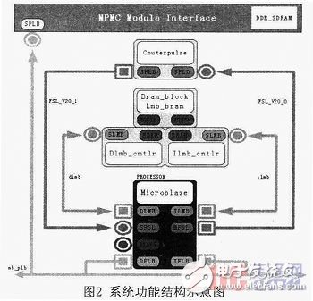 基于Microblaze軟核FSL總線的門(mén)光子計(jì)數(shù)器設(shè)計(jì)與實(shí)現(xiàn)