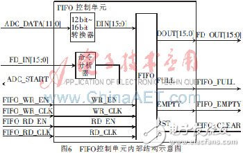 基于FPGA軟核的高速數(shù)據(jù)采集系統(tǒng)設(shè)計(jì)
