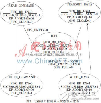 基于FPGA軟核的高速數(shù)據(jù)采集系統(tǒng)設(shè)計(jì)