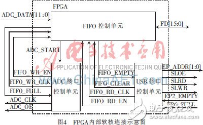 基于FPGA軟核的高速數(shù)據(jù)采集系統(tǒng)設(shè)計(jì)