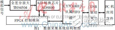 基于FPGA軟核的高速數(shù)據(jù)采集系統(tǒng)設(shè)計(jì)