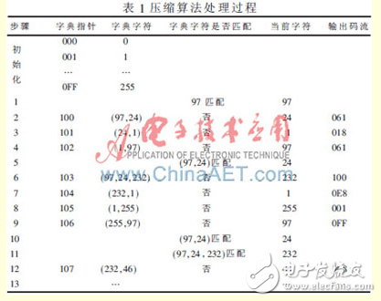多頻連續(xù)波雷達數(shù)據(jù)實時壓縮算法設(shè)計[圖]