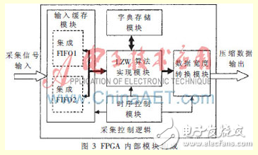 多頻連續(xù)波雷達數(shù)據(jù)實時壓縮算法設(shè)計[圖]