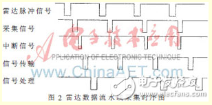多頻連續(xù)波雷達數(shù)據(jù)實時壓縮算法設(shè)計[圖]