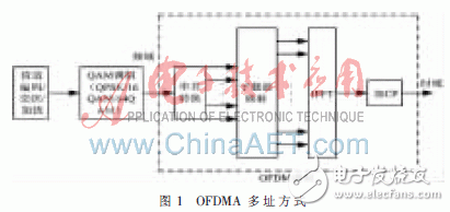 TD-LTE綜合測試儀表關鍵模塊的研究與實現(xiàn)