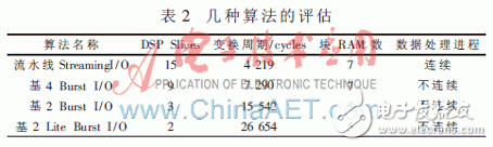 TD-LTE綜合測試儀表關鍵模塊的研究與實現(xiàn)