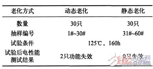 關(guān)于FPGA電路動(dòng)態(tài)老化設(shè)計(jì)研究過(guò)程詳解
