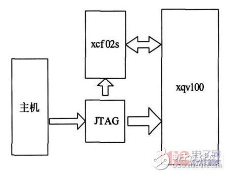 關(guān)于FPGA電路動(dòng)態(tài)老化設(shè)計(jì)研究過(guò)程詳解