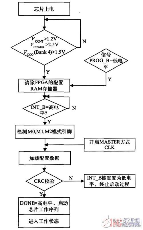 關(guān)于FPGA電路動(dòng)態(tài)老化設(shè)計(jì)研究過(guò)程詳解