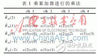 基于賽靈思Virtex-5的并行相關(guān)實(shí)時(shí)時(shí)差估計(jì)器設(shè)計(jì)與實(shí)現(xiàn)