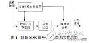 一種跳頻MSK信號(hào)檢測(cè)算法及FPGA實(shí)現(xiàn)