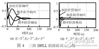 基于賽靈思FPGA 的高階全數字鎖相環(huán)的設計與實現