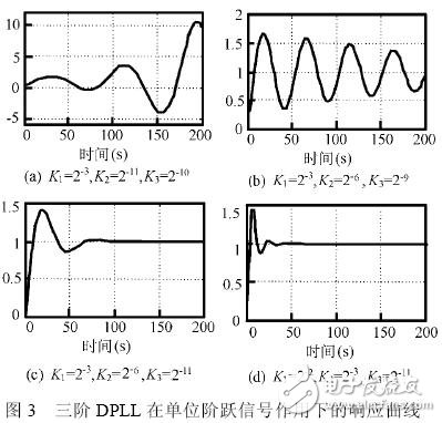 幾種典型參數所對應的鎖相系統(tǒng)穩(wěn)定性分析結果