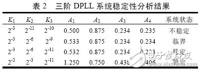 基于賽靈思FPGA 的高階全數字鎖相環(huán)的設計與實現
