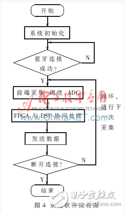 基于DSP與FPGA的藍牙數(shù)據(jù)采集系統(tǒng)設計