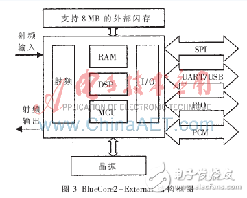 基于DSP與FPGA的藍牙數(shù)據(jù)采集系統(tǒng)設計