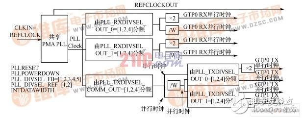 圖3  PLL內(nèi)部時(shí)鐘變換結(jié)構(gòu)