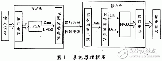 高速數(shù)據(jù)傳輸系統(tǒng)的原理框圖