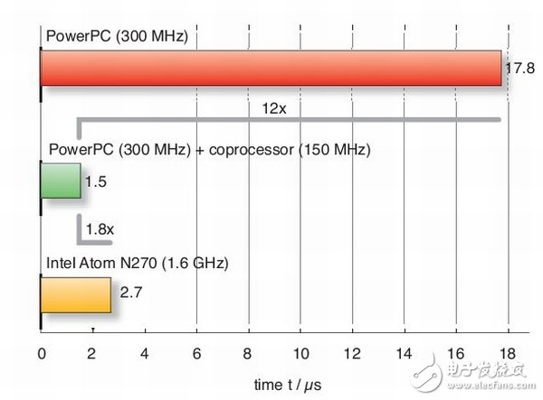 圖2：硬件加速系統(tǒng)(中間綠條)快于獨(dú)立的PowerPC或Atom處理器。