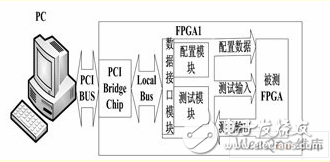 可重復配置測試系統(tǒng)結(jié)構框圖