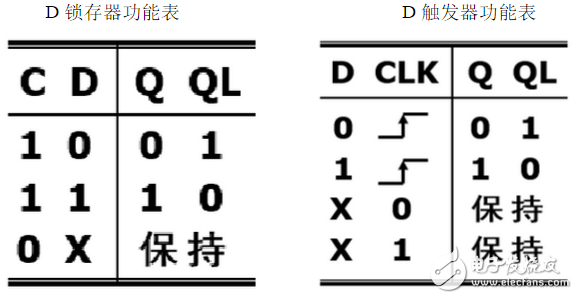 數(shù)字電路中D觸發(fā)器和D鎖存器分別有什么作用？