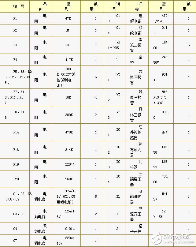 LM358內(nèi)部包括有兩個獨立的、高增益、內(nèi)部頻率補償?shù)碾p運算放大器，適合于電源電壓范圍很寬的單電源使用，也適用于雙電源工作模式，在推薦的工作條件下，電源電流與電源電壓無關(guān)。它的使用范圍包括傳感放大器、直流增益模塊和其他所有可用單電源供電的使用運算放大器的場合。