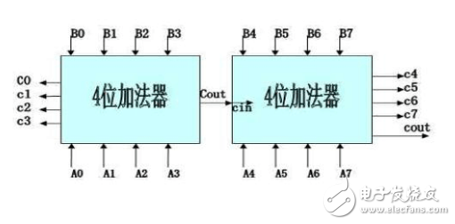 八位加法器仿真波形圖設(shè)計解析