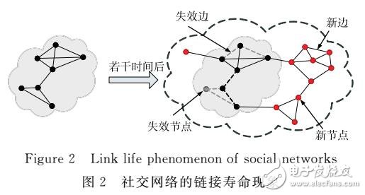網(wǎng)絡結構中鏈接壽命的研究
