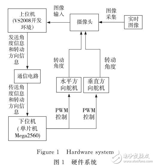 基于Mega2560的人臉檢測(cè)與定位跟蹤