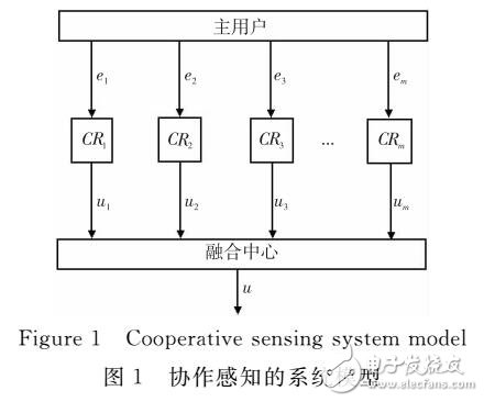 無線電網(wǎng)絡(luò)中安全的協(xié)作頻譜檢測(cè)算法