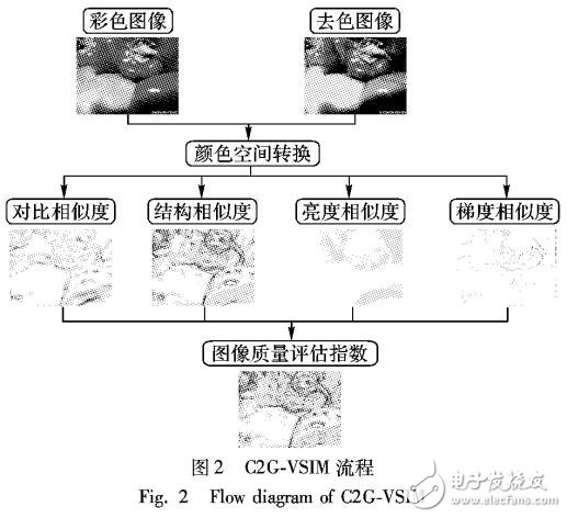 基于圖像視覺相似性的去色圖像質(zhì)量評(píng)估算法