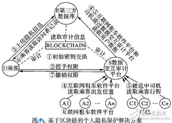 基于區(qū)塊鏈的個(gè)人隱私保護(hù)機(jī)制