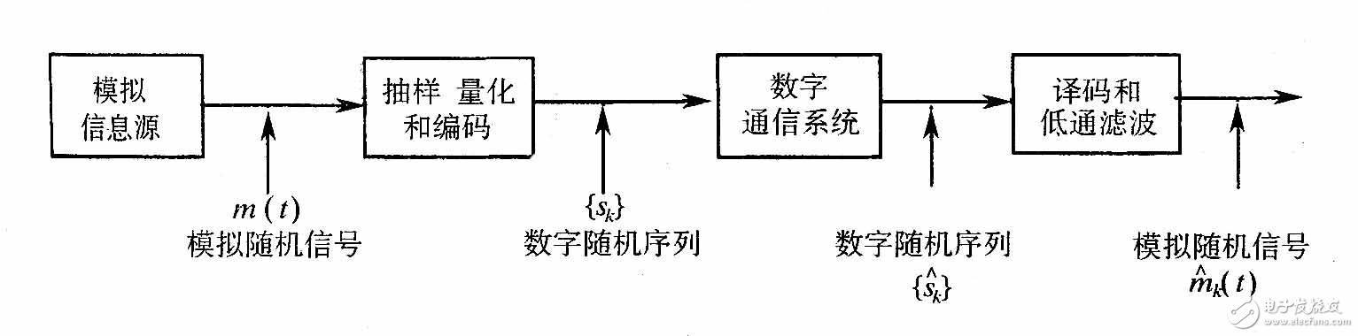 淺談模擬信號(hào)的數(shù)字傳輸