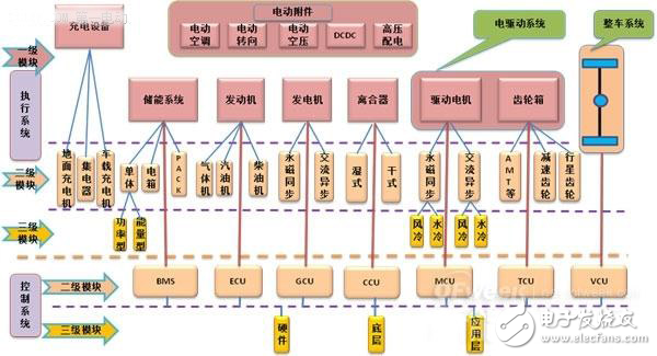 新能源汽車核心技術(shù)詳解：電池包和BMS、VCU、 MCU