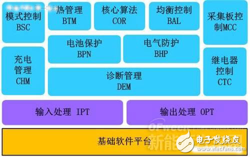 新能源汽車核心技術(shù)詳解：電池包和BMS、VCU、 MCU