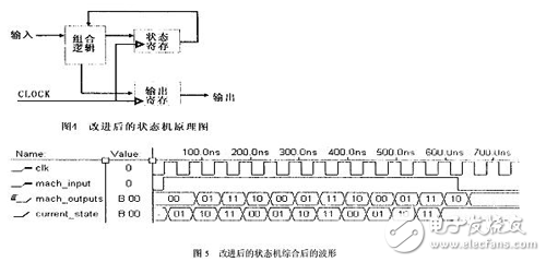 改進后的狀態(tài)機綜合后的波形