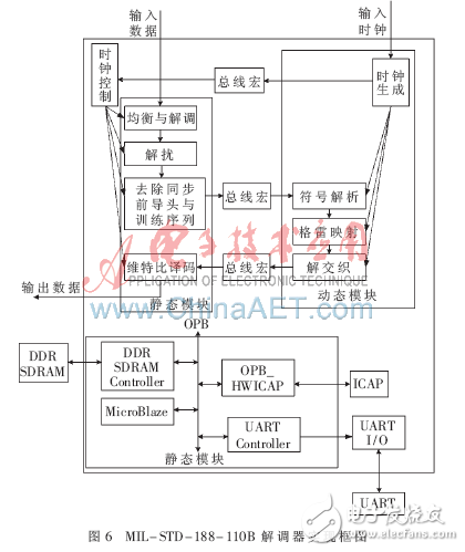 FPGA及動(dòng)態(tài)可重構(gòu)技術(shù)在軟件無(wú)線電中的應(yīng)用
