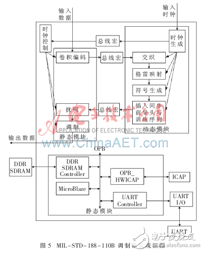 FPGA及動(dòng)態(tài)可重構(gòu)技術(shù)在軟件無(wú)線電中的應(yīng)用